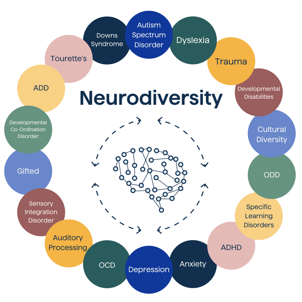 The Neurodiversity Circle designed by Suzanne Goh, MD, BCBA, retrieved from https://www.corticacare.com/care-notes/what-is-neurodiversity